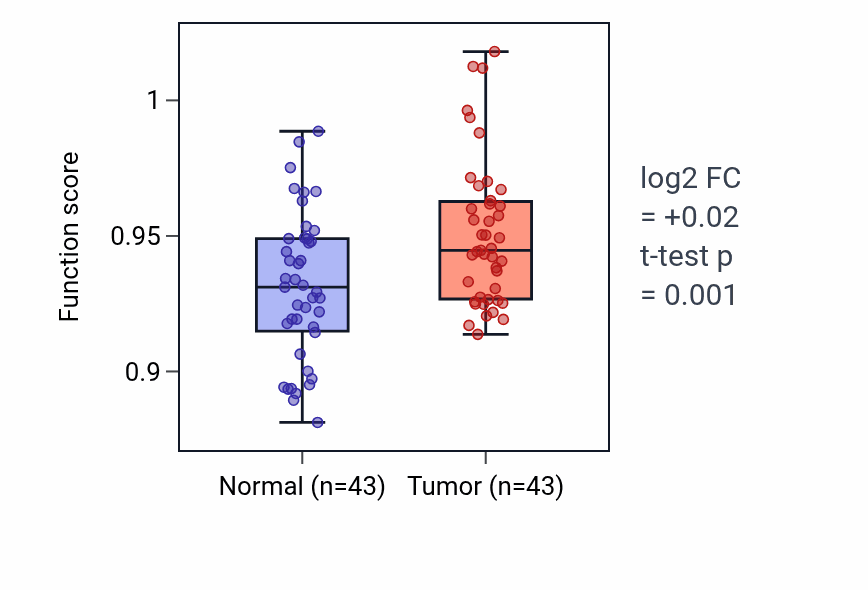 Tumor-vs-normal pathway-activity box plot for Postsynaptic specialization organization in HNSC.