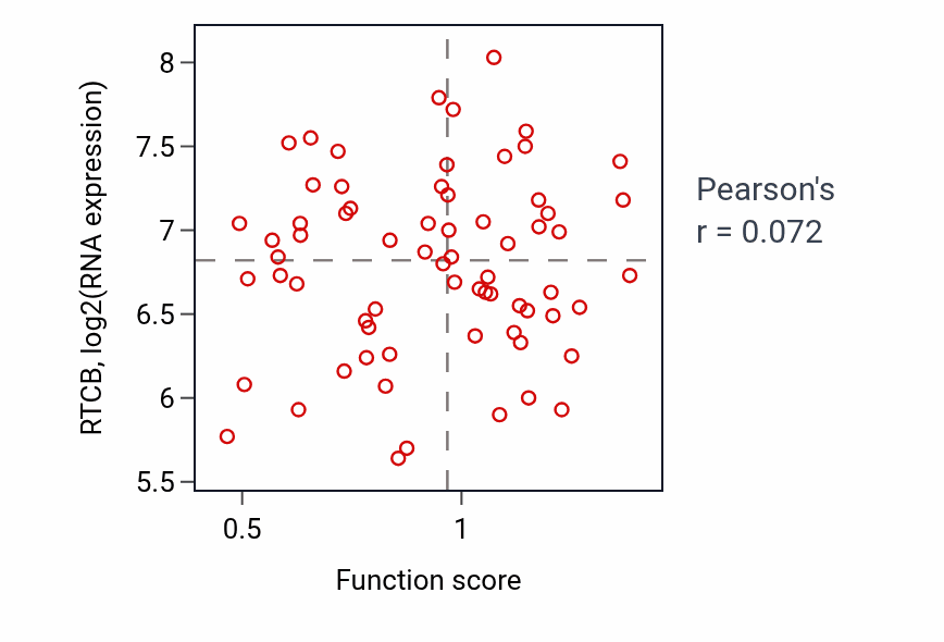 Per-sample scatter of Microtubule-based transport activity vs RTCB in COAD.