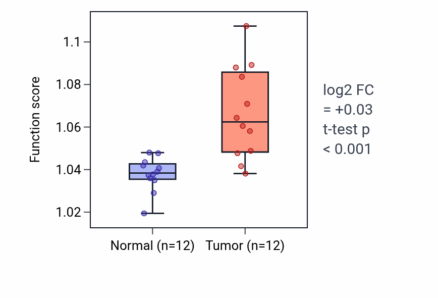 Tumor-vs-normal pathway-activity box plot for Microtubule-based transport in LIHC.