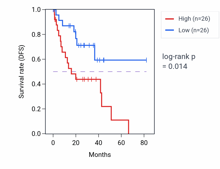 Kaplan&ndash;Meier survival curve for Microtubule-based transport pathway activity in UVM.