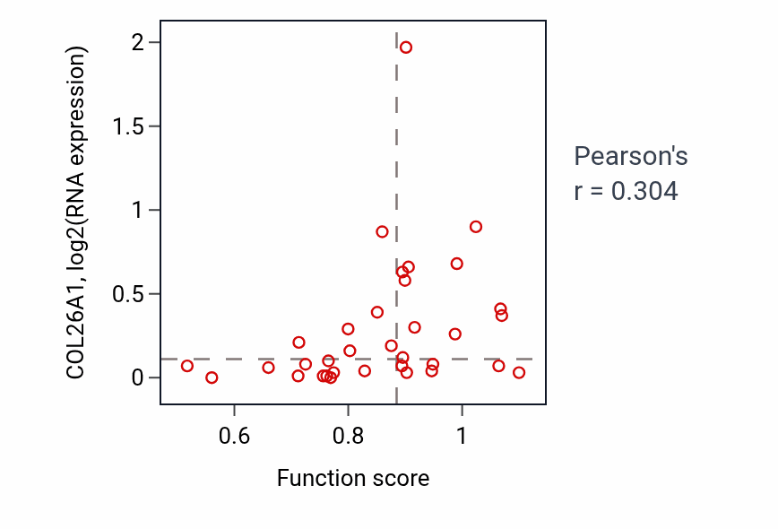 Per-sample scatter of tRNA 5'-end processing activity vs COL26A1 in SKIN.