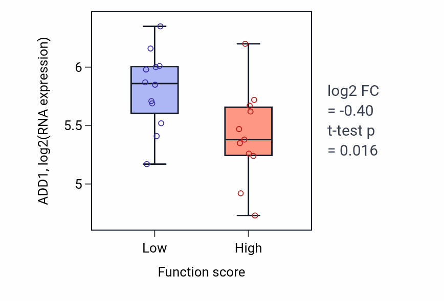 Box plot of ADD1 in tRNA 5'-end processing-low vs -high samples in OESOPHAGUS.
