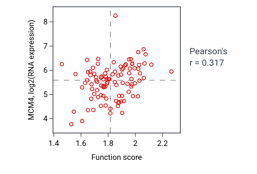 Per-sample scatter of tRNA 5'-end processing activity vs MCM4 in GBM.