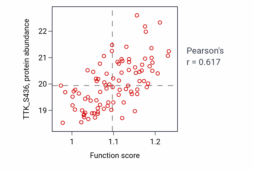 Per-sample scatter of tRNA 5'-end processing activity vs TTK_S436 in LUAD.
