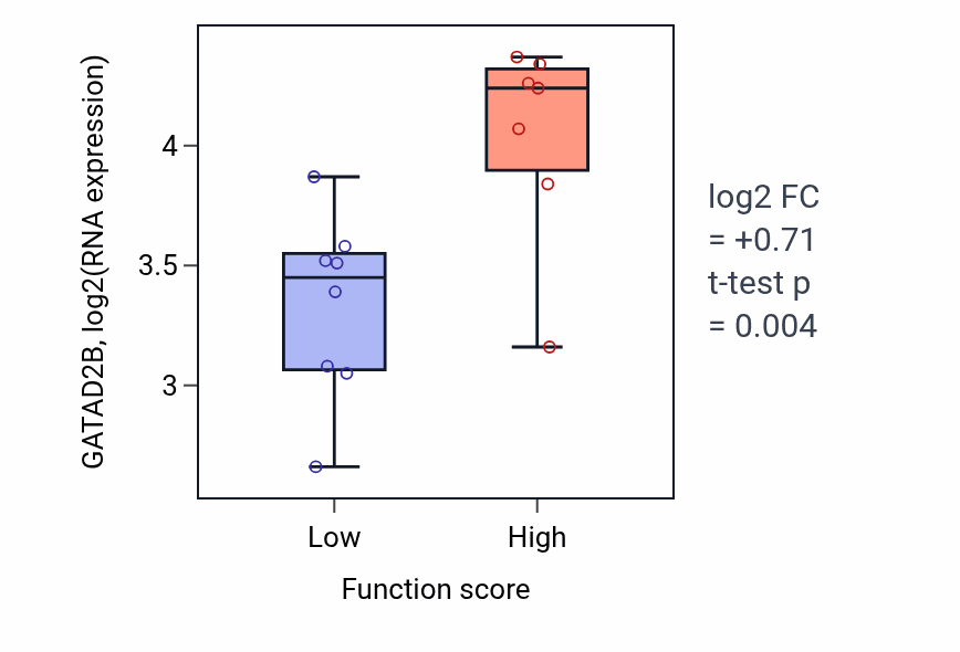 Box plot of GATAD2B in Microtubule-based protein transport-low vs -high samples in BONE.