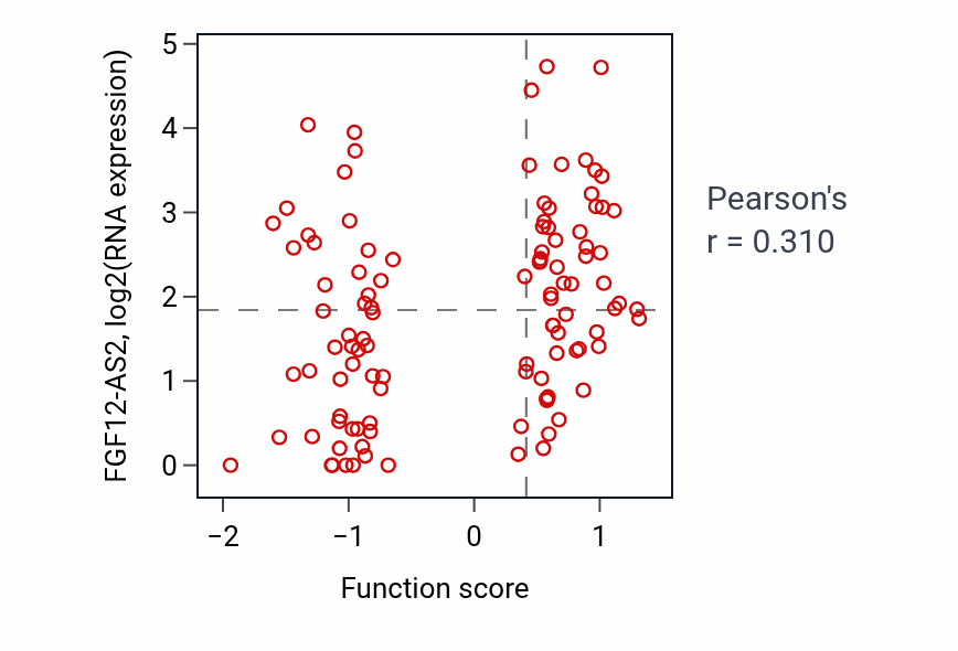 Per-sample scatter of Microtubule-based protein transport activity vs FGF12-AS2 in LSCC.