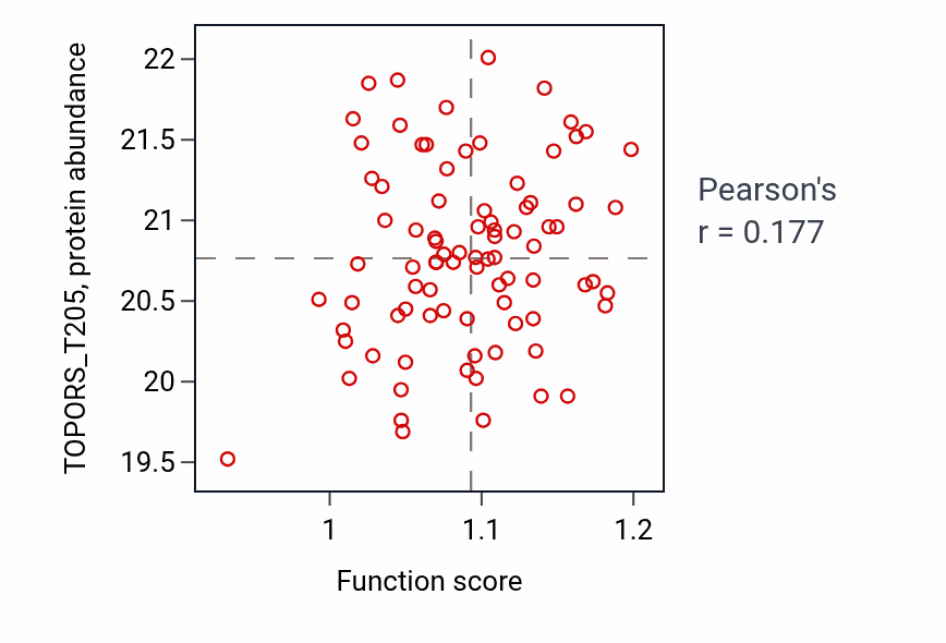 Per-sample scatter of Microtubule-based protein transport activity vs TOPORS_T205 in BRCA.