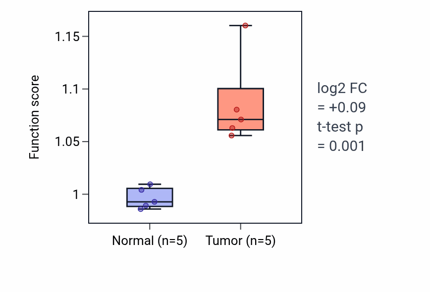 Tumor-vs-normal pathway-activity box plot for Microtubule-based protein transport in KIRP.