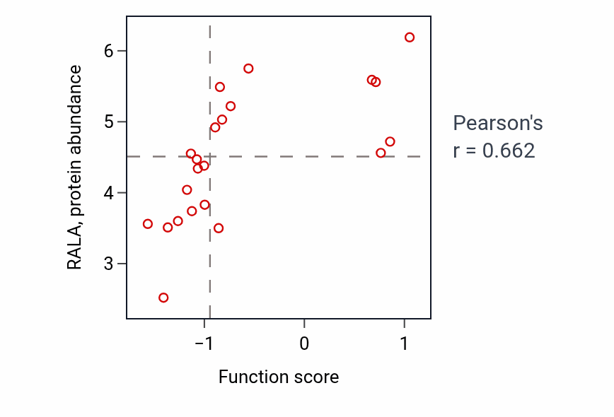 Per-sample scatter of Regulation of postsynaptic neurotransmitter receptor internalization activity vs RALA in SOFT_TISSUE.