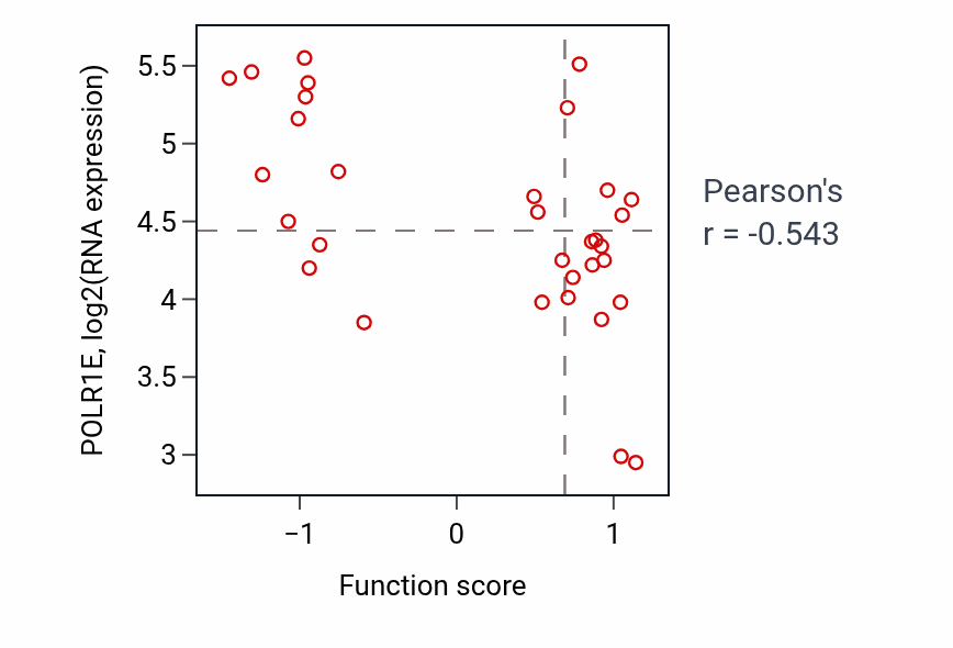Per-sample scatter of Regulation of postsynaptic neurotransmitter receptor internalization activity vs POLR1E in OVARY.
