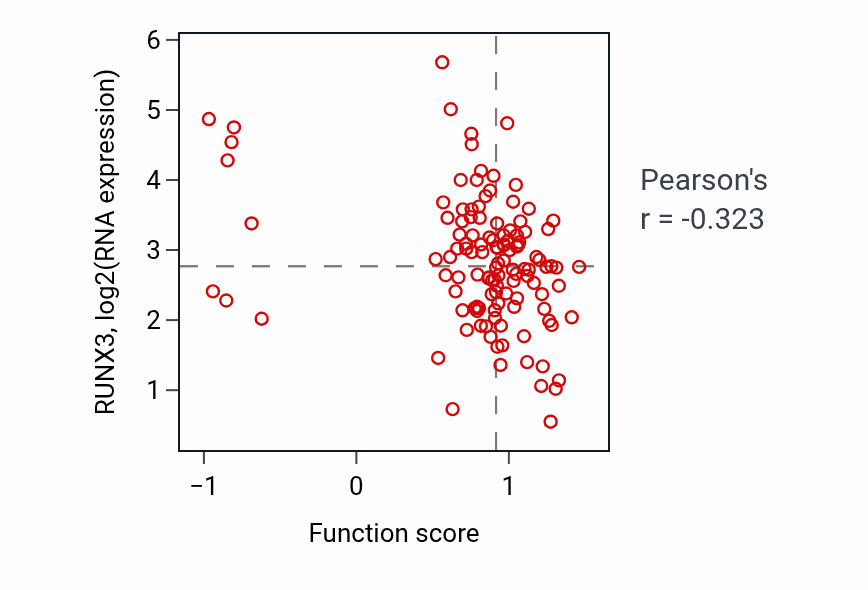 Per-sample scatter of Regulation of postsynaptic neurotransmitter receptor internalization activity vs RUNX3 in BRCA.