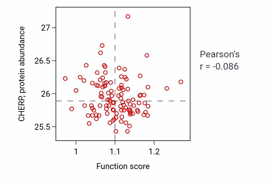 Per-sample scatter of Regulation of postsynaptic neurotransmitter receptor internalization activity vs CHERP in LSCC.