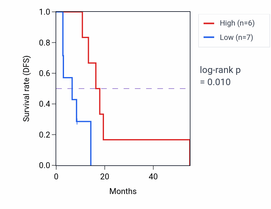 Kaplan&ndash;Meier survival curve for Regulation of postsynaptic neurotransmitter receptor internalization pathway activity in MESO: high vs low activity groups.