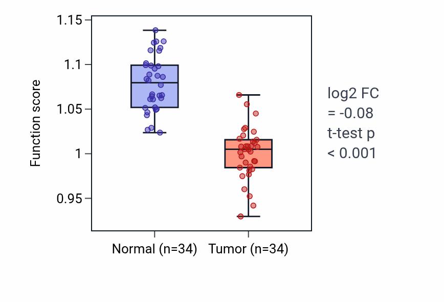 Tumor-vs-normal pathway-activity box plot for Regulation of postsynaptic neurotransmitter receptor internalization in KIRC.