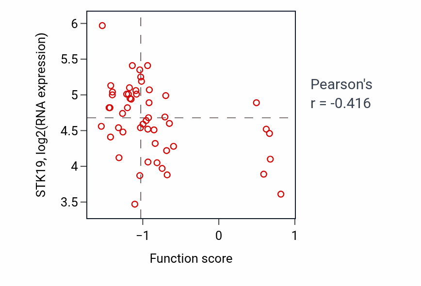 Per-sample scatter of Regulation of postsynaptic specialization assembly activity vs STK19 in BLOOD_Leukemia.