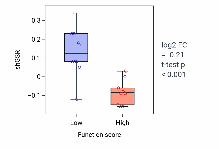 Box plot of GSR in Regulation of postsynaptic specialization assembly-low vs -high samples in BLOOD_Leukemia.