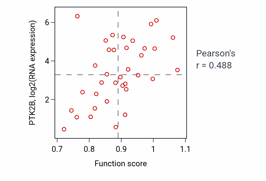 Per-sample scatter of Regulation of postsynaptic specialization assembly activity vs PTK2B in URINARY_TRACT.