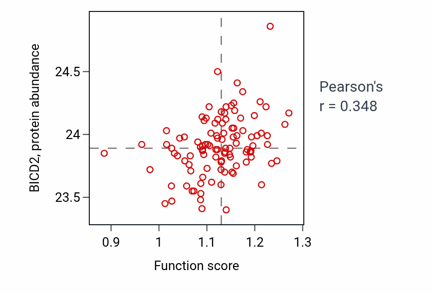 Per-sample scatter of Regulation of postsynaptic specialization assembly activity vs BICD2 in PDAC.