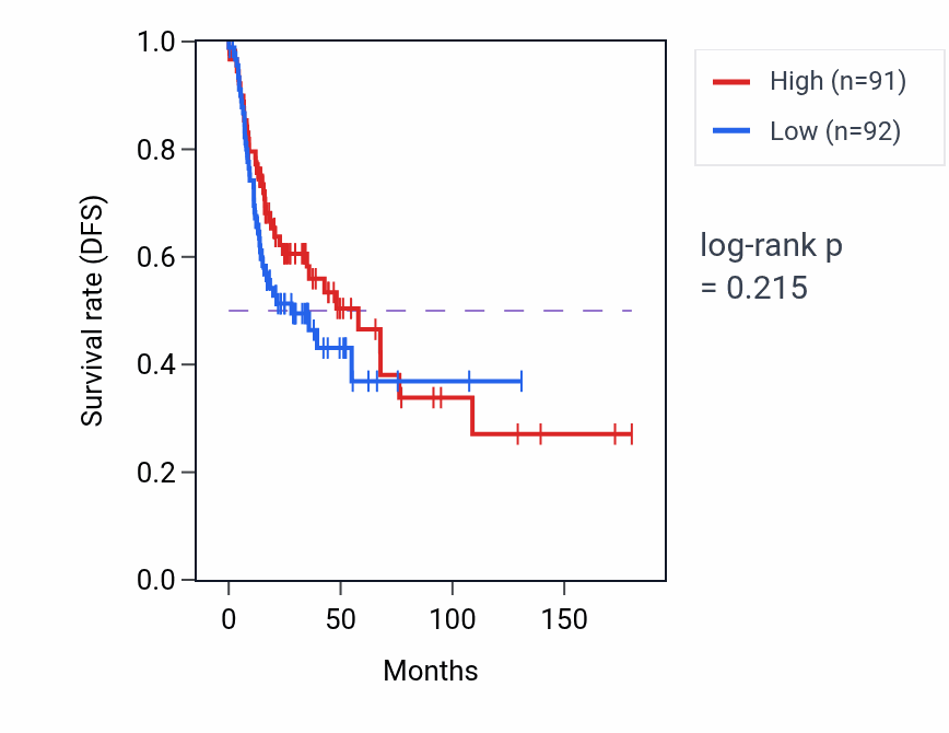 Kaplan&ndash;Meier survival curve for Regulation of postsynaptic specialization assembly pathway activity in HNSC.