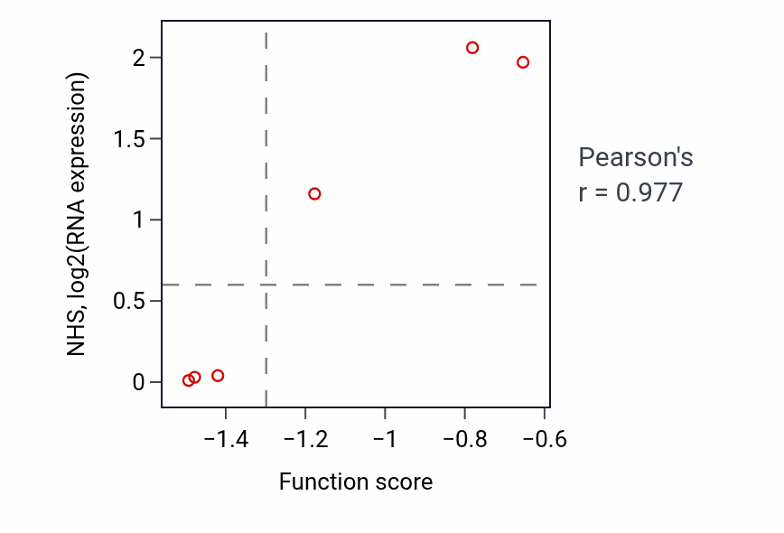Per-sample scatter of Regulation of postsynaptic density assembly activity vs NHS in STOMACH.