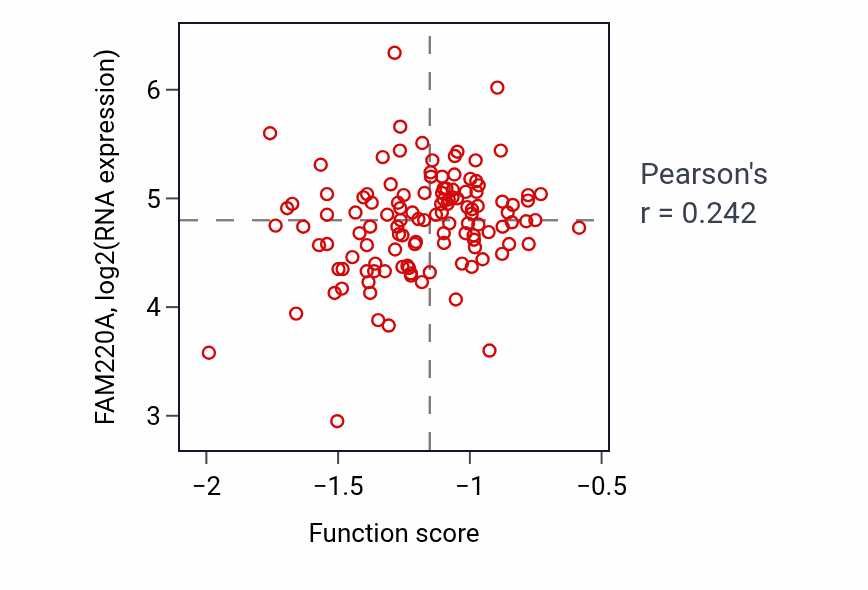Per-sample scatter of Regulation of postsynaptic density assembly activity vs FAM220A in BRCA.