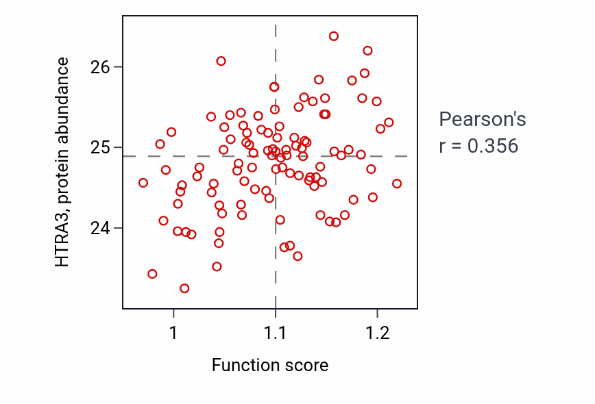 Per-sample scatter of Regulation of postsynaptic density assembly activity vs HTRA3 in PDAC.