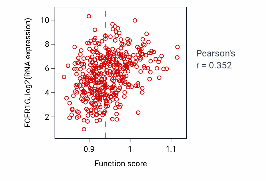 Per-sample scatter of Regulation of postsynaptic density assembly activity vs FCER1G in BLCA.