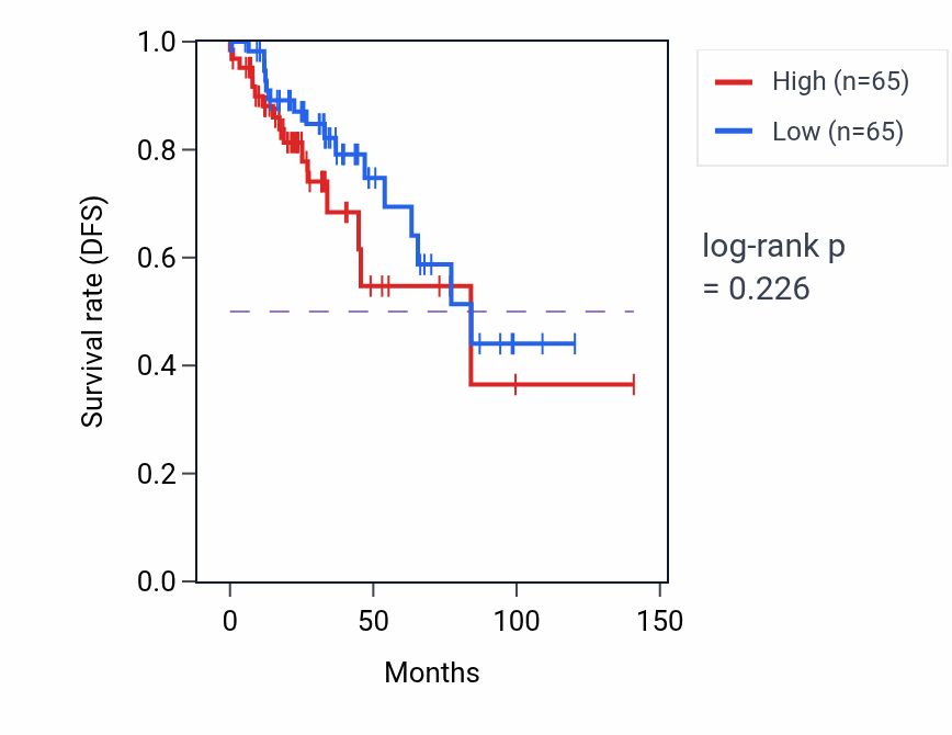 Kaplan&ndash;Meier survival curve for Regulation of postsynaptic density assembly pathway activity in BRCA: high vs low activity groups.