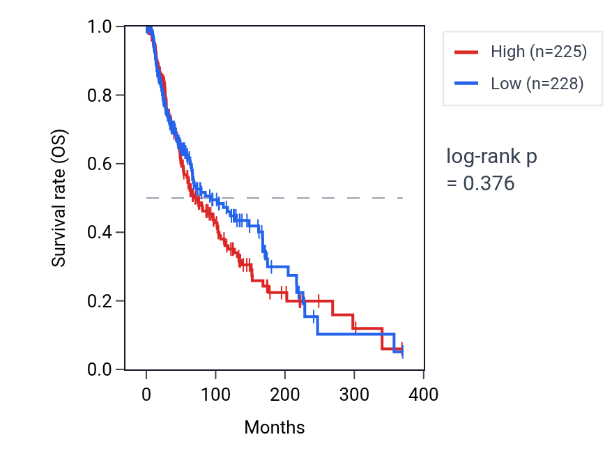 Kaplan&ndash;Meier survival curve for Regulation of modification of postsynaptic structure pathway activity in SKCM: high vs low activity groups.