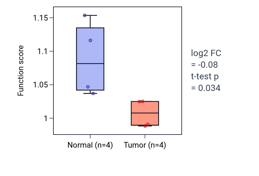 Tumor-vs-normal pathway-activity box plot for Regulation of modification of postsynaptic structure in KICH.