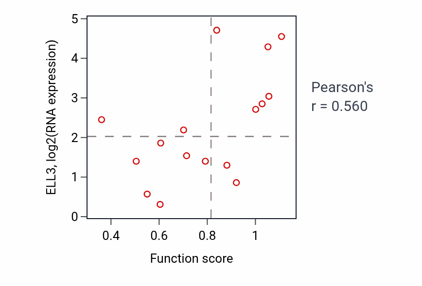 Per-sample scatter of Postsynaptic modulation of chemical synaptic transmission activity vs ELL3 in SOFT_TISSUE.