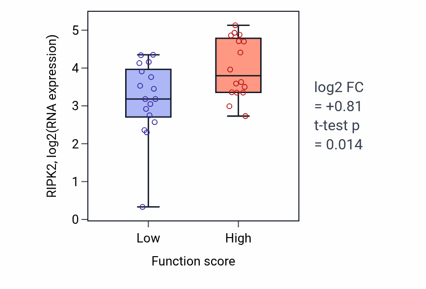 Box plot of RIPK2 in Postsynaptic modulation of chemical synaptic transmission-low vs -high samples in BLOOD_Leukemia.