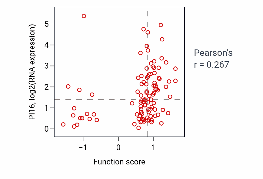 Per-sample scatter of Postsynaptic modulation of chemical synaptic transmission activity vs PI16 in PDAC.