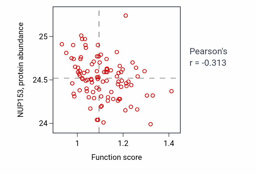Per-sample scatter of Postsynaptic modulation of chemical synaptic transmission activity vs NUP153 in GBM.