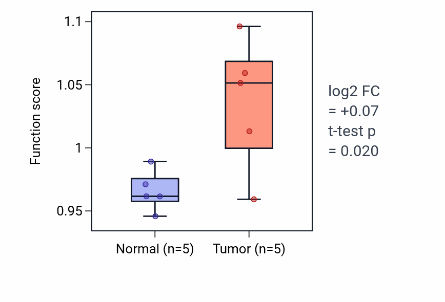 Tumor-vs-normal pathway-activity box plot for Postsynaptic modulation of chemical synaptic transmission in COAD.