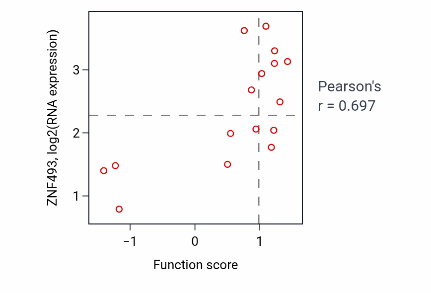 Per-sample scatter of Presynaptic modulation of chemical synaptic transmission activity vs ZNF493 in URINARY_TRACT.