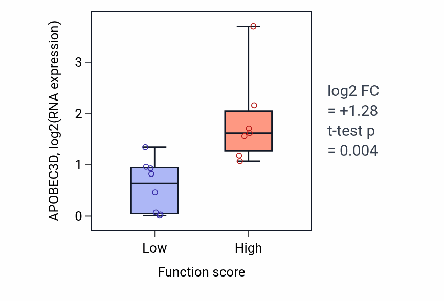 Box plot of APOBEC3D in Presynaptic modulation of chemical synaptic transmission-low vs -high samples in BONE.