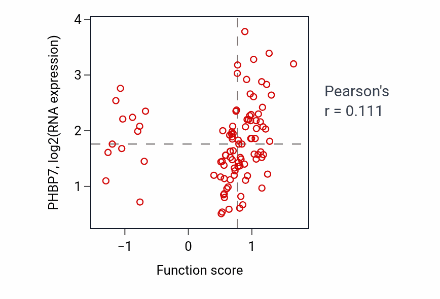 Per-sample scatter of Presynaptic modulation of chemical synaptic transmission activity vs PHBP7 in GBM.