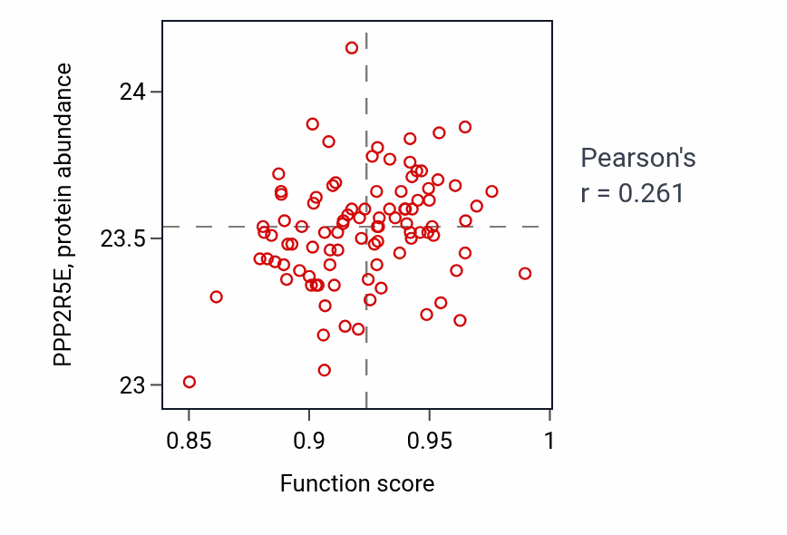 Per-sample scatter of Presynaptic modulation of chemical synaptic transmission activity vs PPP2R5E in COAD.