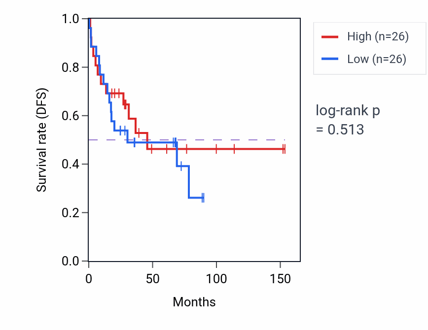 Kaplan&ndash;Meier survival curve for Presynaptic modulation of chemical synaptic transmission pathway activity in ACC: high vs low activity groups.