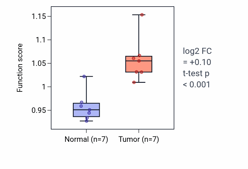 Tumor-vs-normal pathway-activity box plot for Presynaptic modulation of chemical synaptic transmission in KICH.