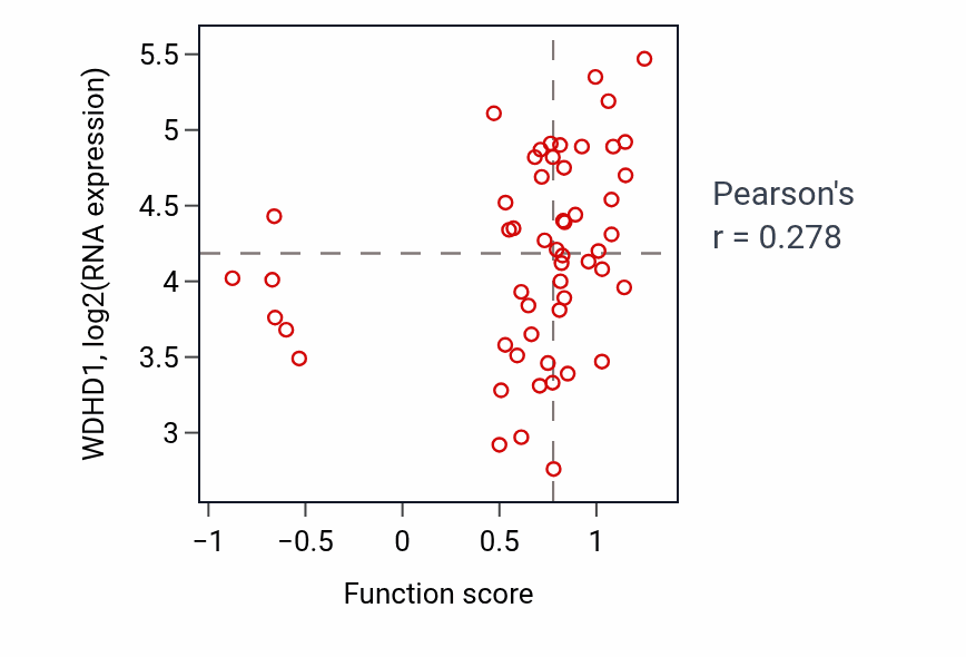 Per-sample scatter of Presynapse organization activity vs WDHD1 in BLOOD_Leukemia.
