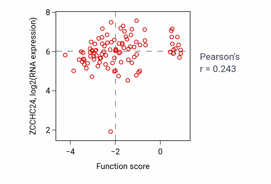 Per-sample scatter of Presynapse organization activity vs ZCCHC24 in GBM.