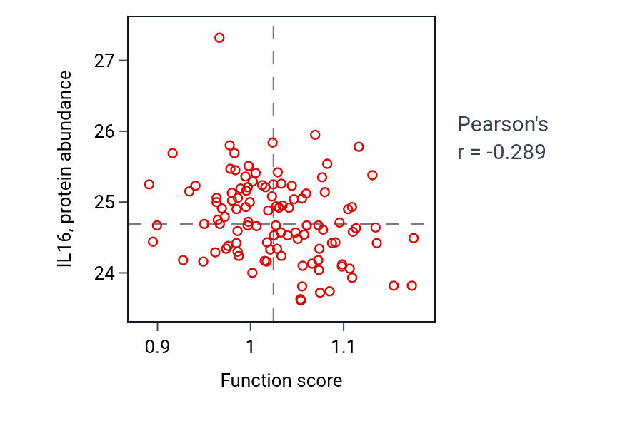 Per-sample scatter of Presynapse organization activity vs IL16 in HNSC.