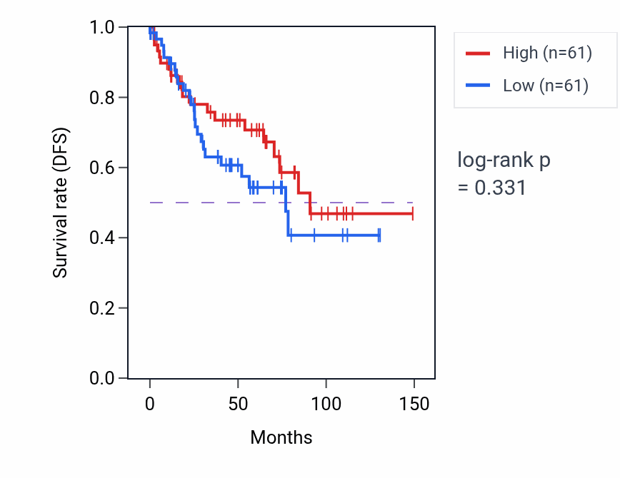 Kaplan&ndash;Meier survival curve for Presynapse organization pathway activity in KIRC: high vs low activity groups.