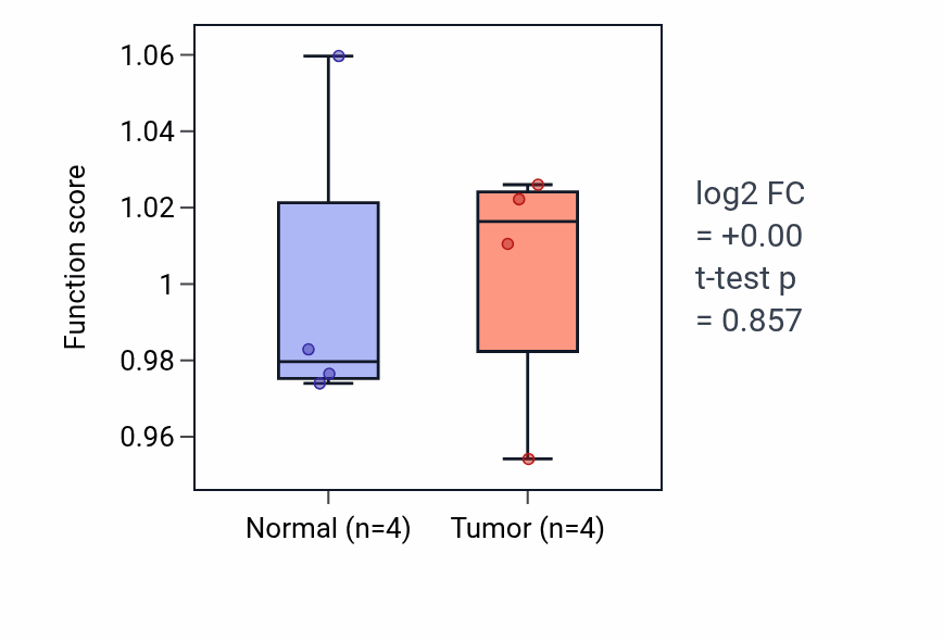 Tumor-vs-normal pathway-activity box plot for Presynapse organization in THCA.