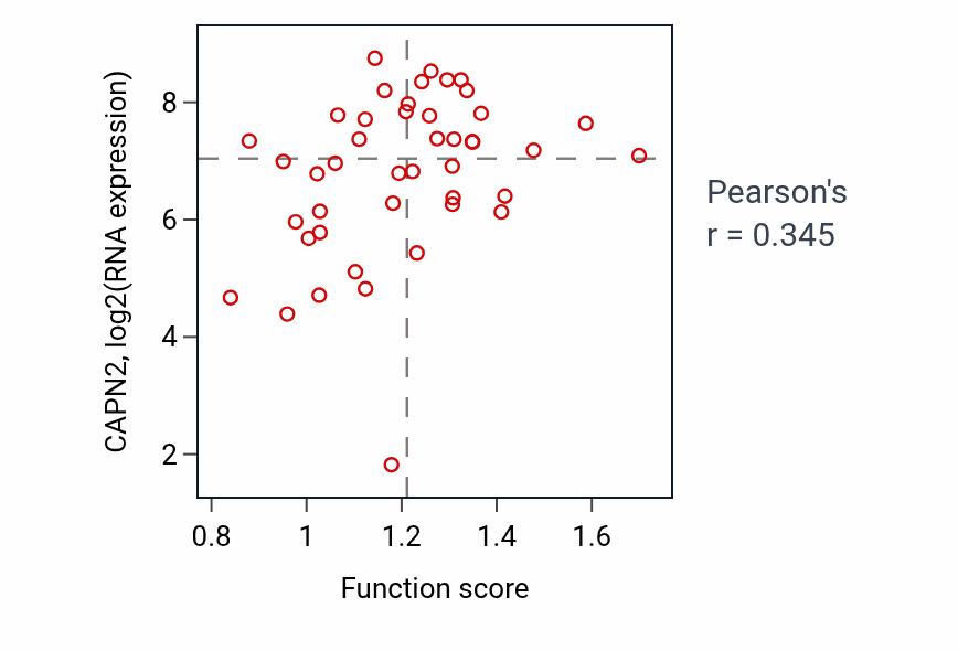 Per-sample scatter of Postsynapse organization activity vs CAPN2 in BREAST.