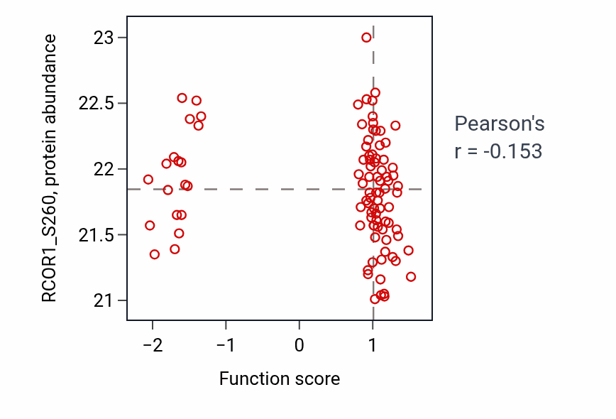 Per-sample scatter of Postsynapse organization activity vs RCOR1_S260 in COAD.