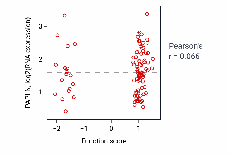 Per-sample scatter of Postsynapse organization activity vs PAPLN in COAD.