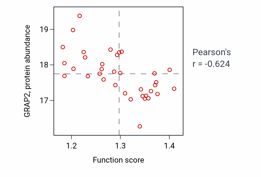 Per-sample scatter of Postsynapse organization activity vs GRAP2 in GBM.